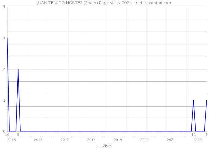 JUAN TEIXIDO NORTES (Spain) Page visits 2024 