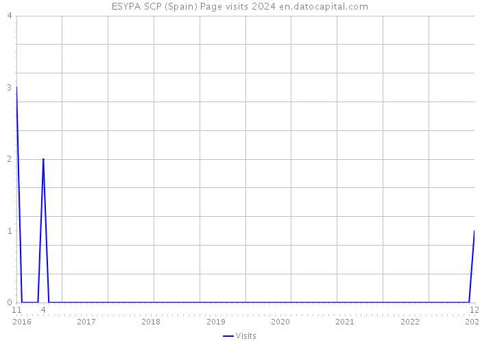 ESYPA SCP (Spain) Page visits 2024 