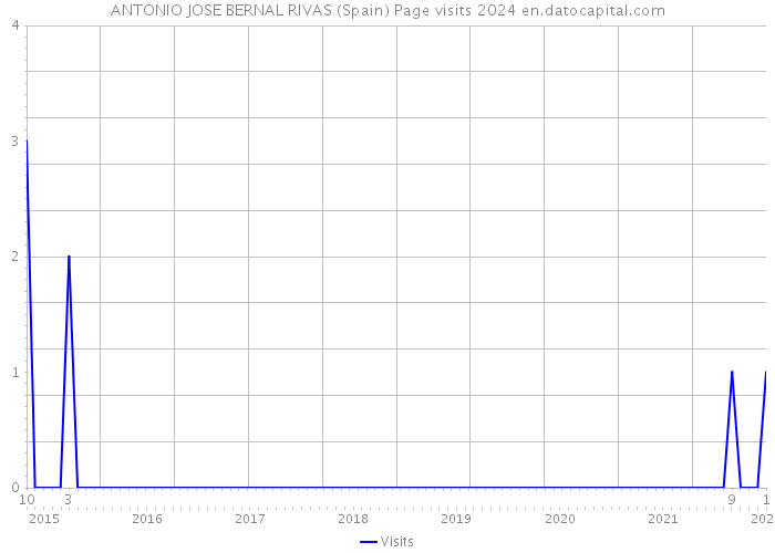 ANTONIO JOSE BERNAL RIVAS (Spain) Page visits 2024 
