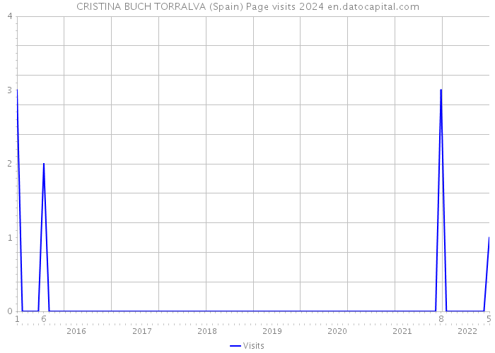 CRISTINA BUCH TORRALVA (Spain) Page visits 2024 