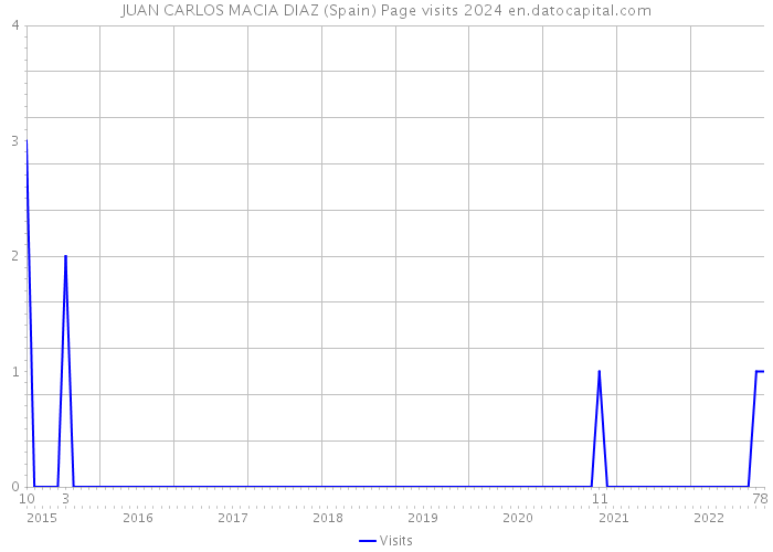 JUAN CARLOS MACIA DIAZ (Spain) Page visits 2024 