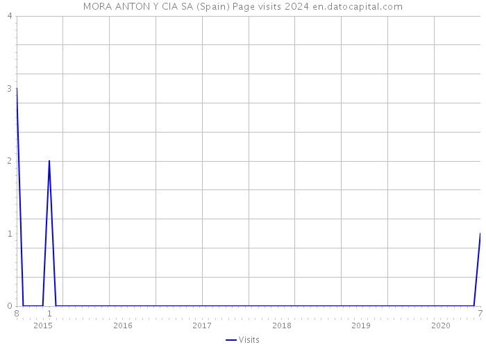 MORA ANTON Y CIA SA (Spain) Page visits 2024 