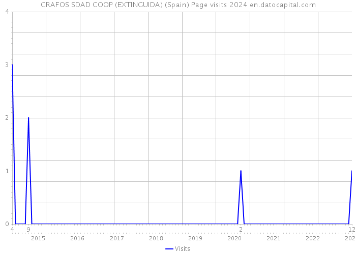 GRAFOS SDAD COOP (EXTINGUIDA) (Spain) Page visits 2024 