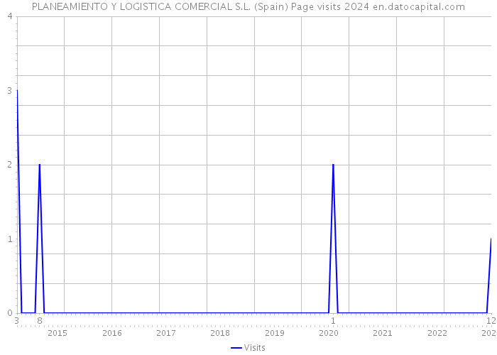 PLANEAMIENTO Y LOGISTICA COMERCIAL S.L. (Spain) Page visits 2024 