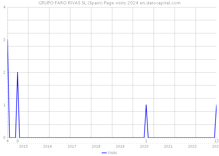 GRUPO FARO RIVAS SL (Spain) Page visits 2024 