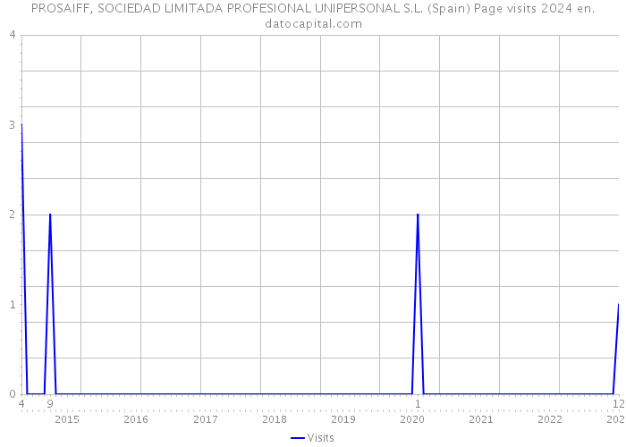 PROSAIFF, SOCIEDAD LIMITADA PROFESIONAL UNIPERSONAL S.L. (Spain) Page visits 2024 