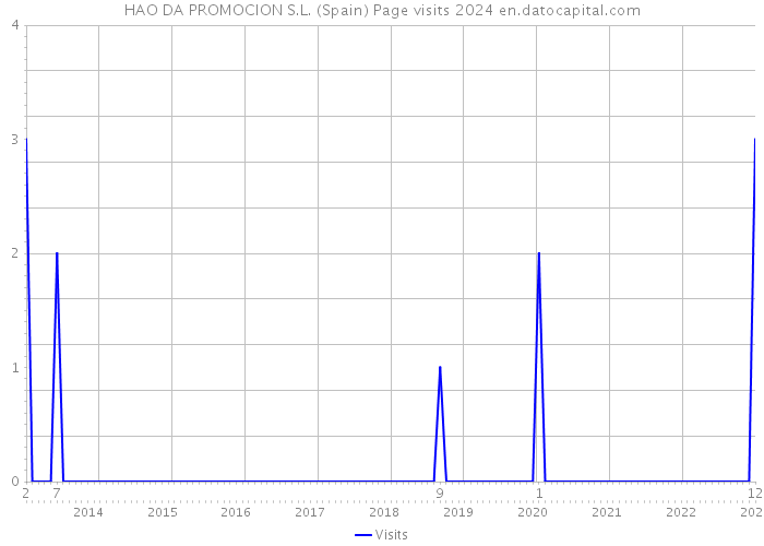 HAO DA PROMOCION S.L. (Spain) Page visits 2024 