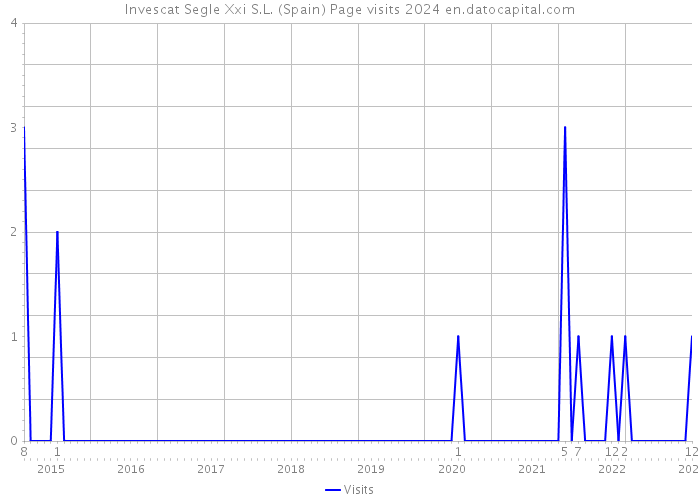 Invescat Segle Xxi S.L. (Spain) Page visits 2024 