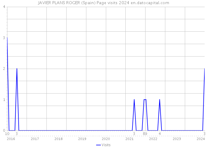 JAVIER PLANS ROGER (Spain) Page visits 2024 