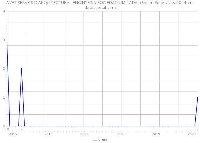 AVET SERVEIS D ARQUITECTURA I ENGINYERIA SOCIEDAD LIMITADA. (Spain) Page visits 2024 