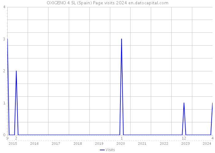 OXIGENO 4 SL (Spain) Page visits 2024 