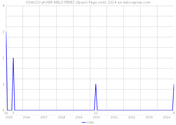 IGNACIO JAVIER MELO PEREZ (Spain) Page visits 2024 