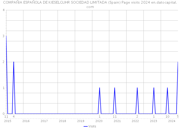 COMPAÑIA ESPAÑOLA DE KIESELGUHR SOCIEDAD LIMITADA (Spain) Page visits 2024 