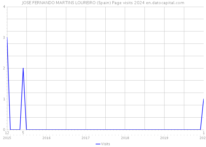 JOSE FERNANDO MARTINS LOUREIRO (Spain) Page visits 2024 
