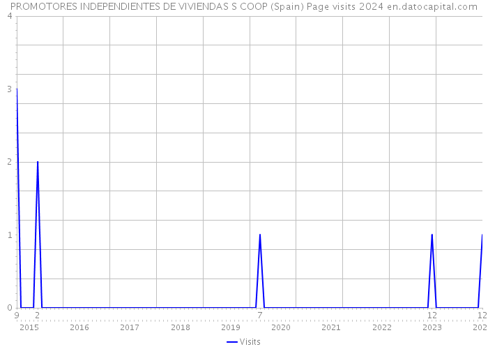 PROMOTORES INDEPENDIENTES DE VIVIENDAS S COOP (Spain) Page visits 2024 