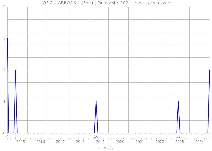 LOS GUIJARROS S.L. (Spain) Page visits 2024 