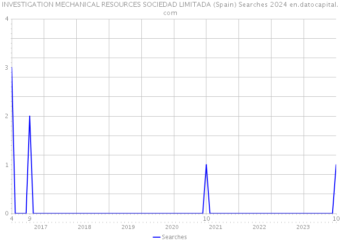 INVESTIGATION MECHANICAL RESOURCES SOCIEDAD LIMITADA (Spain) Searches 2024 