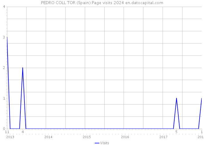 PEDRO COLL TOR (Spain) Page visits 2024 