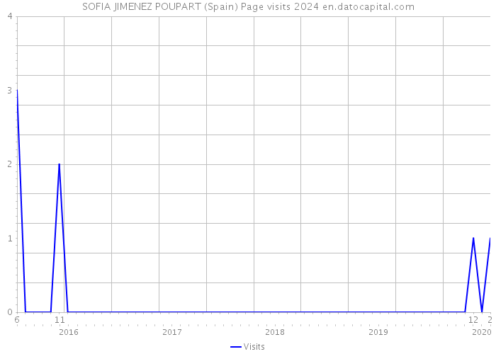 SOFIA JIMENEZ POUPART (Spain) Page visits 2024 