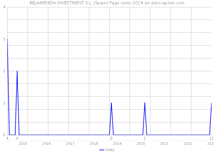 BELAMENDIA INVESTMENT S.L. (Spain) Page visits 2024 