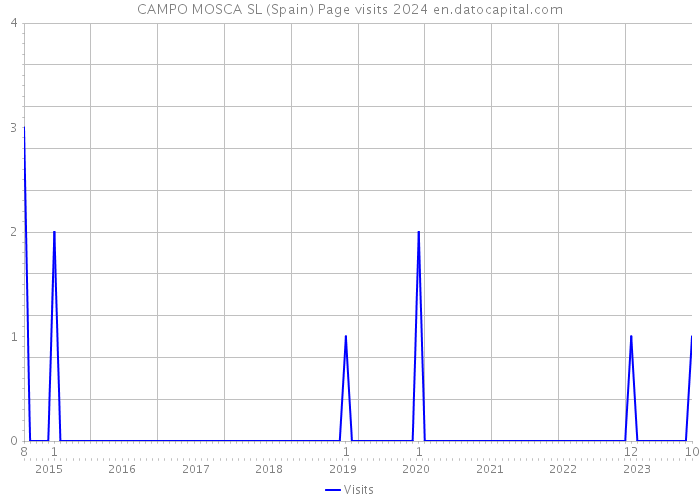 CAMPO MOSCA SL (Spain) Page visits 2024 