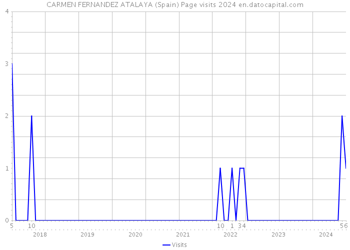 CARMEN FERNANDEZ ATALAYA (Spain) Page visits 2024 