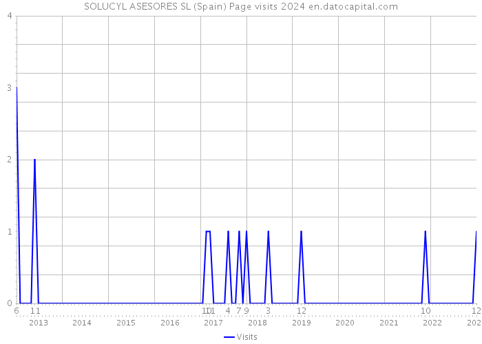 SOLUCYL ASESORES SL (Spain) Page visits 2024 