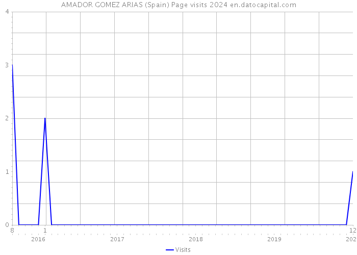 AMADOR GOMEZ ARIAS (Spain) Page visits 2024 