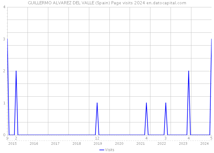 GUILLERMO ALVAREZ DEL VALLE (Spain) Page visits 2024 