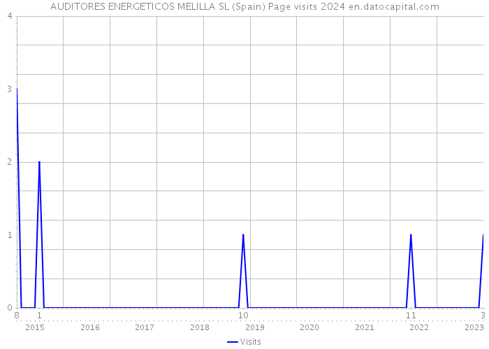 AUDITORES ENERGETICOS MELILLA SL (Spain) Page visits 2024 