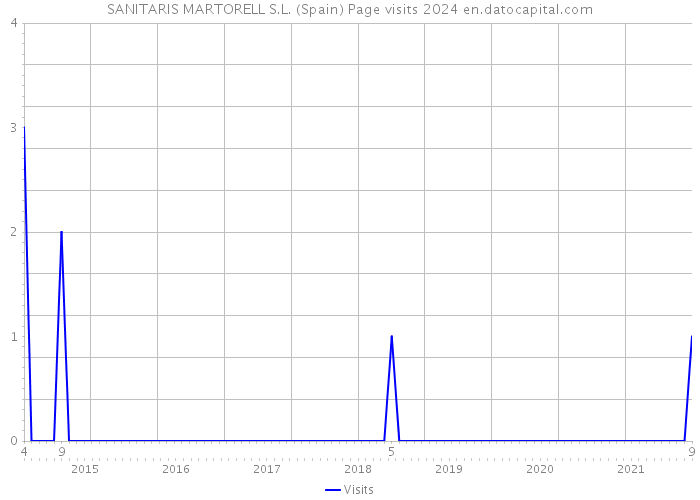 SANITARIS MARTORELL S.L. (Spain) Page visits 2024 
