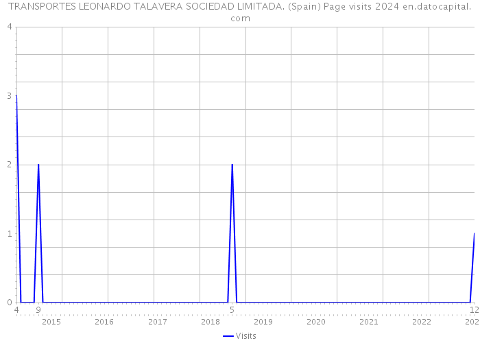 TRANSPORTES LEONARDO TALAVERA SOCIEDAD LIMITADA. (Spain) Page visits 2024 