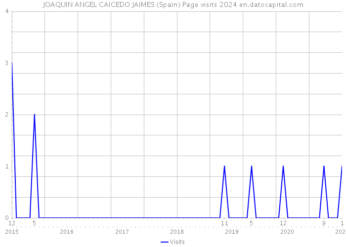 JOAQUIN ANGEL CAICEDO JAIMES (Spain) Page visits 2024 