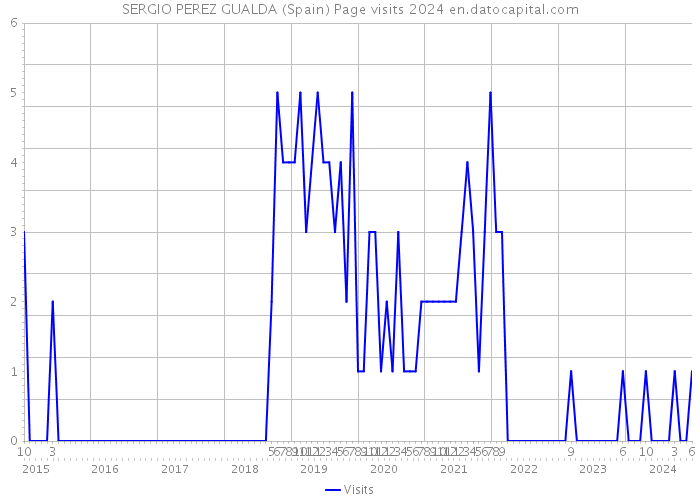 SERGIO PEREZ GUALDA (Spain) Page visits 2024 