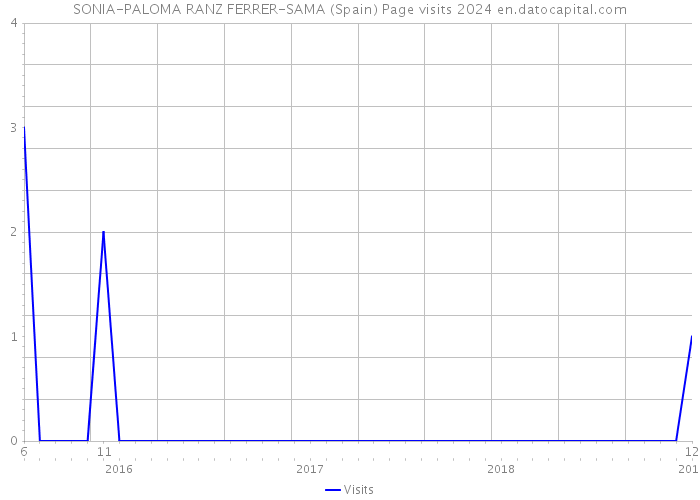SONIA-PALOMA RANZ FERRER-SAMA (Spain) Page visits 2024 