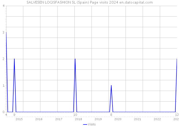 SALVESEN LOGISFASHION SL (Spain) Page visits 2024 