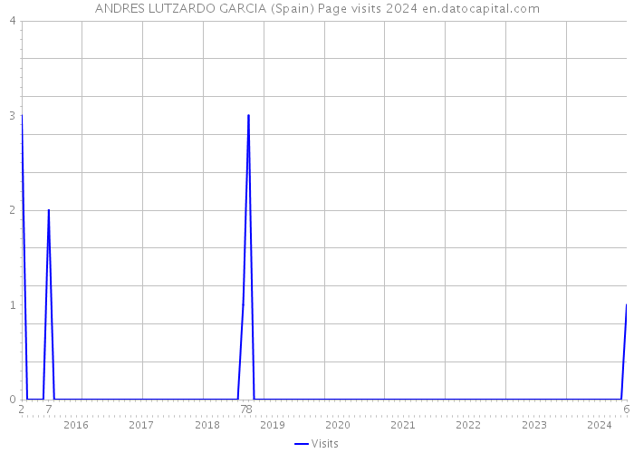 ANDRES LUTZARDO GARCIA (Spain) Page visits 2024 