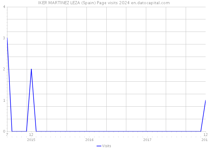 IKER MARTINEZ LEZA (Spain) Page visits 2024 