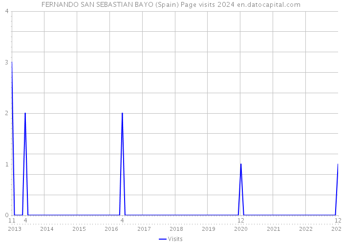 FERNANDO SAN SEBASTIAN BAYO (Spain) Page visits 2024 