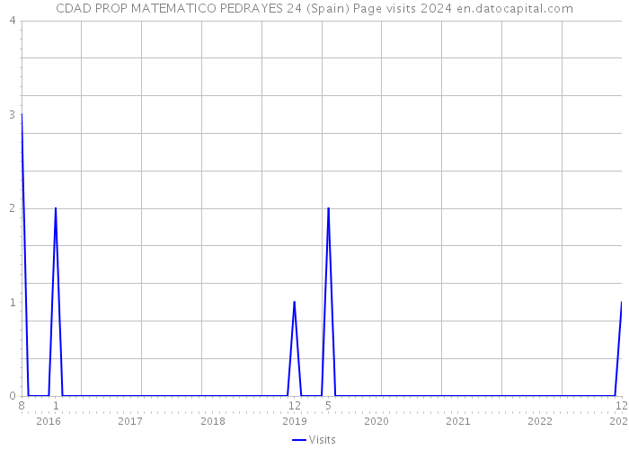 CDAD PROP MATEMATICO PEDRAYES 24 (Spain) Page visits 2024 