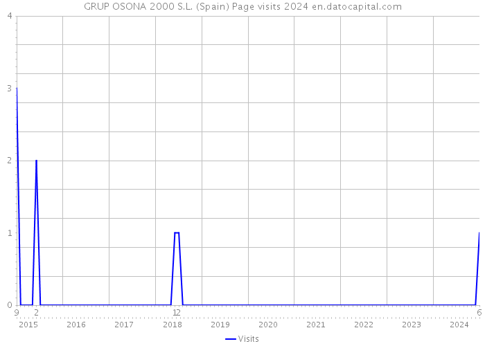 GRUP OSONA 2000 S.L. (Spain) Page visits 2024 