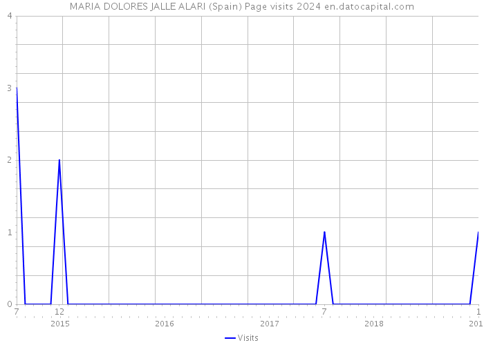 MARIA DOLORES JALLE ALARI (Spain) Page visits 2024 