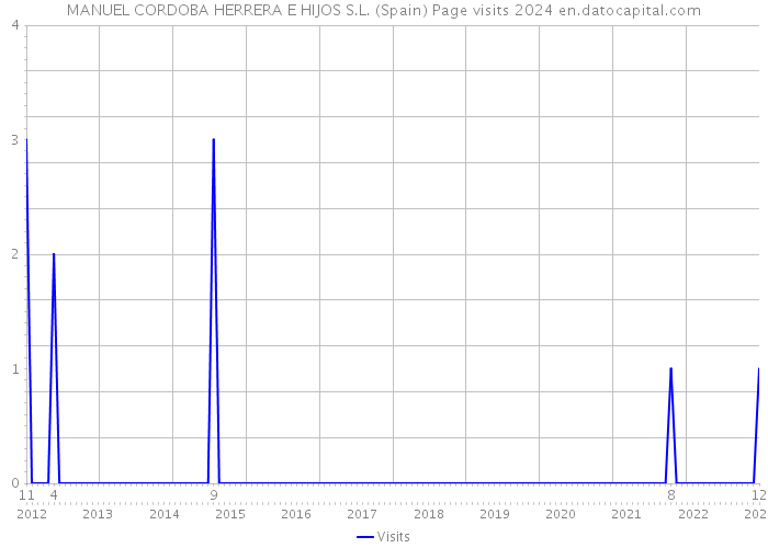 MANUEL CORDOBA HERRERA E HIJOS S.L. (Spain) Page visits 2024 