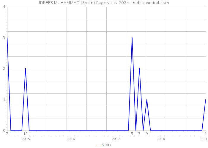 IDREES MUHAMMAD (Spain) Page visits 2024 