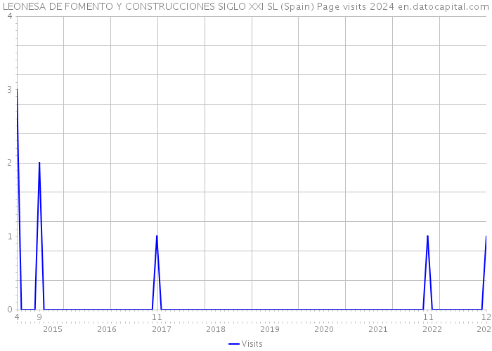 LEONESA DE FOMENTO Y CONSTRUCCIONES SIGLO XXI SL (Spain) Page visits 2024 