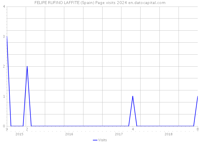 FELIPE RUFINO LAFFITE (Spain) Page visits 2024 