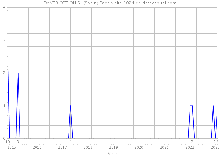 DAVER OPTION SL (Spain) Page visits 2024 