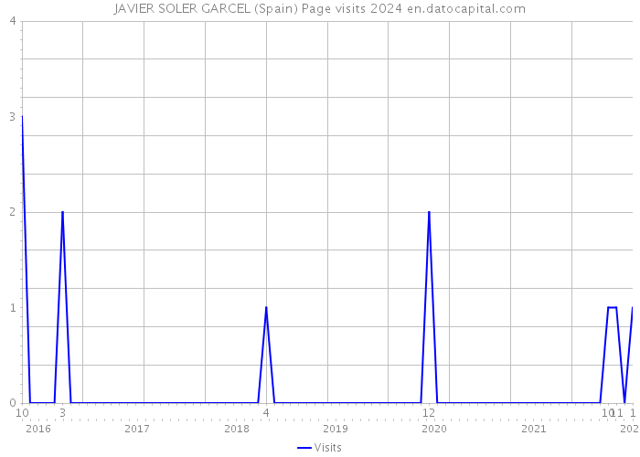 JAVIER SOLER GARCEL (Spain) Page visits 2024 