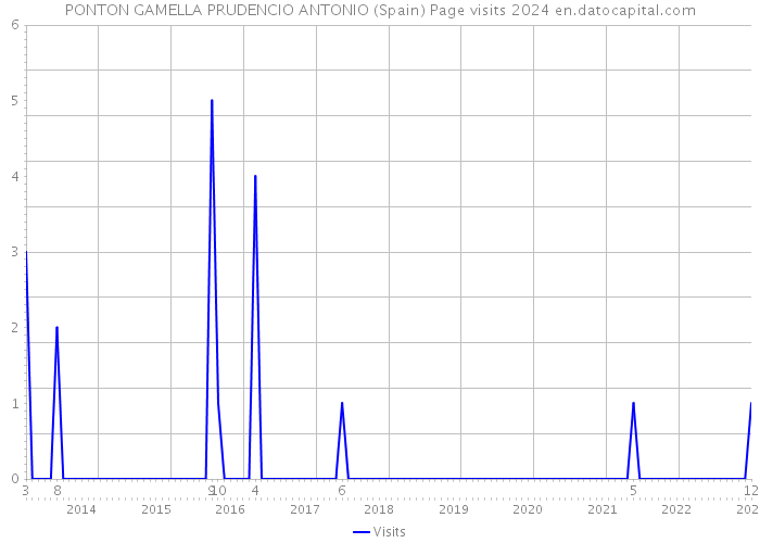 PONTON GAMELLA PRUDENCIO ANTONIO (Spain) Page visits 2024 