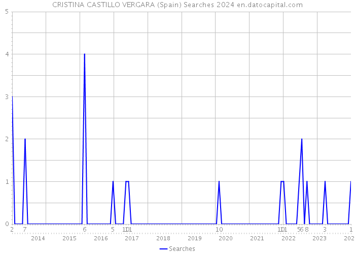 CRISTINA CASTILLO VERGARA (Spain) Searches 2024 